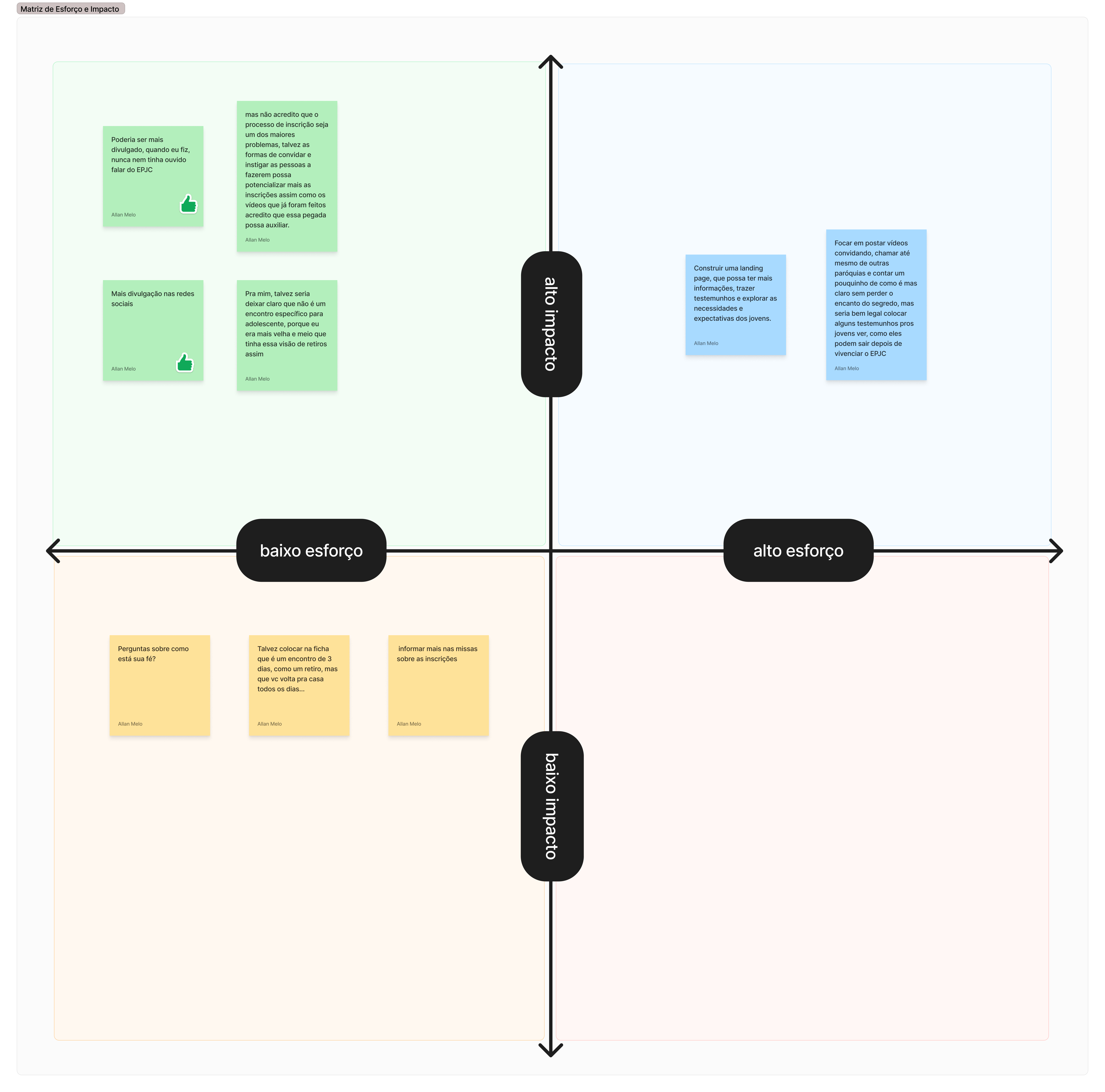 Matriz de Esforço e Impacto